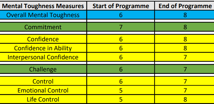 Mental Toughness MTQ48