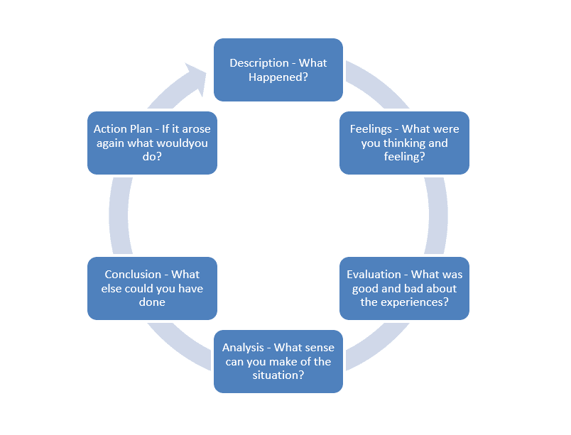 Reflective Cycle